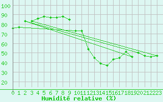 Courbe de l'humidit relative pour Gap-Sud (05)