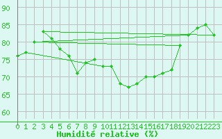 Courbe de l'humidit relative pour Wernigerode
