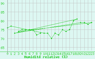 Courbe de l'humidit relative pour Hamer Stavberg