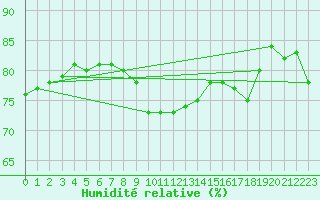 Courbe de l'humidit relative pour Ile de Groix (56)