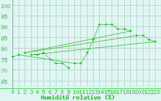 Courbe de l'humidit relative pour Guret (23)