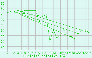 Courbe de l'humidit relative pour Blac (69)