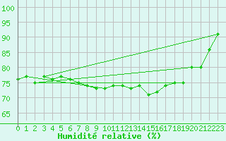 Courbe de l'humidit relative pour Storlien-Visjovalen