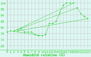 Courbe de l'humidit relative pour Chojnice
