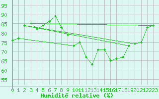 Courbe de l'humidit relative pour Alicante