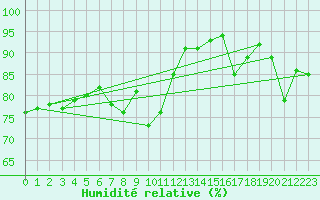 Courbe de l'humidit relative pour Gap-Sud (05)