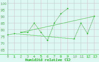 Courbe de l'humidit relative pour Port-Aux-Francais Iles Kerguelen
