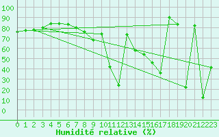 Courbe de l'humidit relative pour Cevio (Sw)