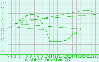 Courbe de l'humidit relative pour Isle Of Portland