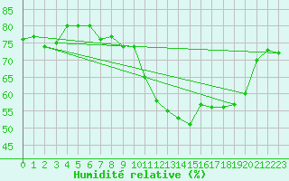 Courbe de l'humidit relative pour Pordic (22)