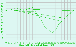 Courbe de l'humidit relative pour Vias (34)