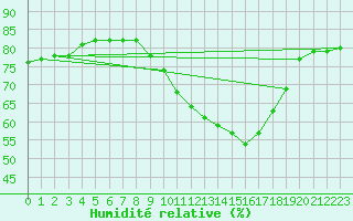 Courbe de l'humidit relative pour Potte (80)