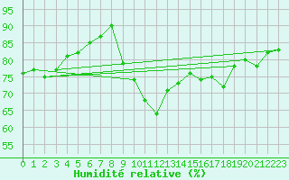 Courbe de l'humidit relative pour Bad Kissingen