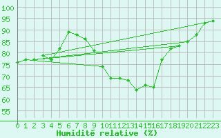Courbe de l'humidit relative pour Andernach