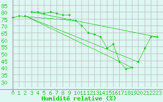 Courbe de l'humidit relative pour Biscarrosse (40)