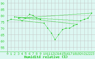 Courbe de l'humidit relative pour Saint-Jean-de-Vedas (34)
