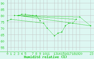 Courbe de l'humidit relative pour Diepenbeek (Be)
