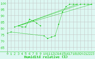 Courbe de l'humidit relative pour Binn