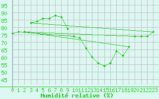 Courbe de l'humidit relative pour Vias (34)