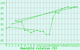 Courbe de l'humidit relative pour Thorney Island