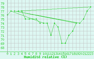Courbe de l'humidit relative pour Rmering-ls-Puttelange (57)