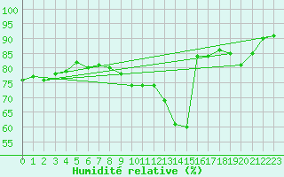 Courbe de l'humidit relative pour La Rochelle - Aerodrome (17)
