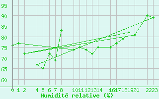 Courbe de l'humidit relative pour Kolobrzeg