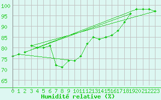 Courbe de l'humidit relative pour Nyhamn