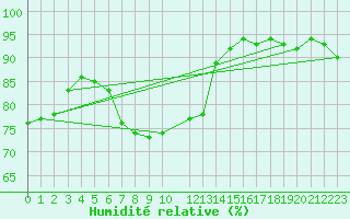 Courbe de l'humidit relative pour Utsjoki Nuorgam rajavartioasema