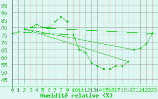 Courbe de l'humidit relative pour Bordeaux (33)