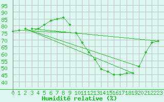 Courbe de l'humidit relative pour Vannes-Sn (56)