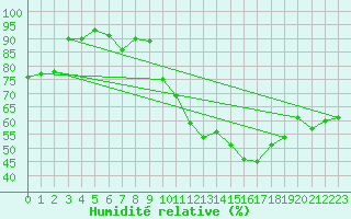 Courbe de l'humidit relative pour Berg (67)