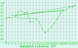 Courbe de l'humidit relative pour Portoroz / Secovlje