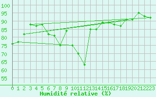 Courbe de l'humidit relative pour Baruth