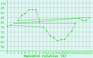 Courbe de l'humidit relative pour Milano Linate