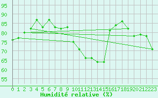 Courbe de l'humidit relative pour Roanne (42)