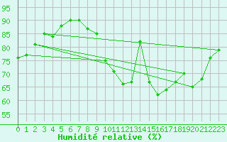 Courbe de l'humidit relative pour Tours (37)
