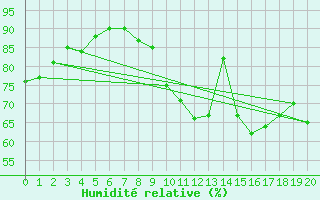 Courbe de l'humidit relative pour Tours (37)