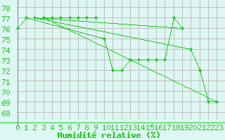 Courbe de l'humidit relative pour Bard (42)