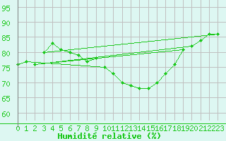 Courbe de l'humidit relative pour Lannion (22)