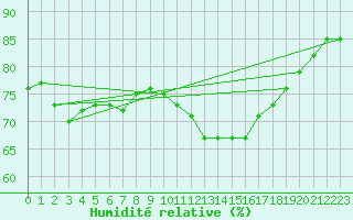 Courbe de l'humidit relative pour Sgur-le-Chteau (19)
