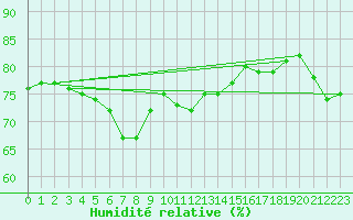 Courbe de l'humidit relative pour Mersin