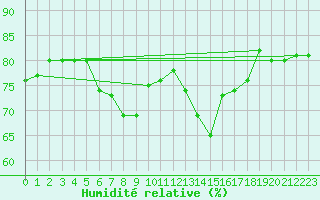 Courbe de l'humidit relative pour Cap Mele (It)