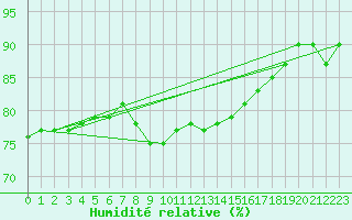 Courbe de l'humidit relative pour Lista Fyr