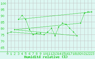Courbe de l'humidit relative pour Le Luc (83)