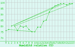 Courbe de l'humidit relative pour Isle Of Portland