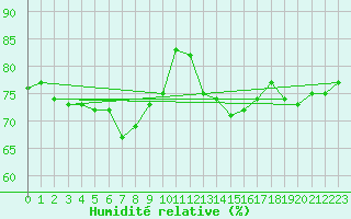 Courbe de l'humidit relative pour Pietarsaari Kallan