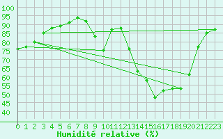 Courbe de l'humidit relative pour Nevers (58)