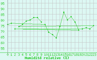 Courbe de l'humidit relative pour Essen