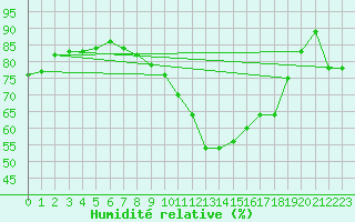 Courbe de l'humidit relative pour Saintes (17)